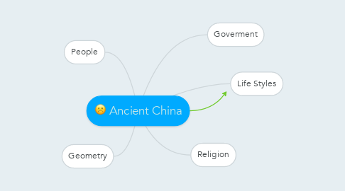 Mind Map: Ancient China