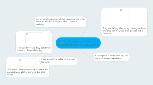 Mind Map: All of the pages was interesting about the thing they was doing.