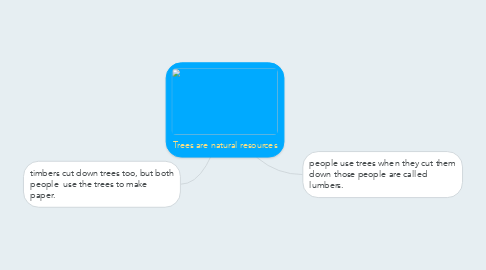 Mind Map: Trees are natural resources