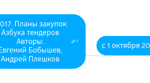 Mind Map: + 017. Планы закупок Азбука тендеров Авторы: Евгений Бобышев, Андрей Плешков