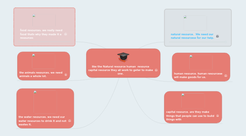 Mind Map: like the Natural resource human  resource capital resource they all work to geter to make one.