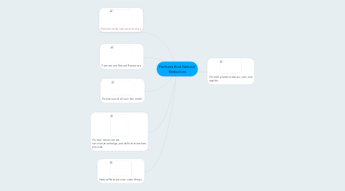 Mind Map: Farmers And Natural Resources