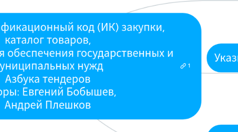 Mind Map: + 023. Идентификационный код (ИК) закупки, каталог товаров, работ, услуг для обеспечения государственных и муниципальных нужд Азбука тендеров Авторы: Евгений Бобышев, Андрей Плешков