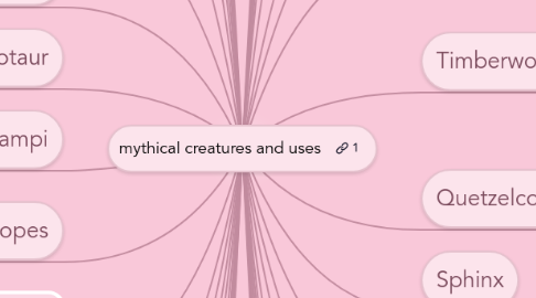 Mind Map: mythical creatures and uses