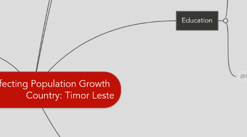 Mind Map: Factors Affecting Population Growth Country: Timor Leste