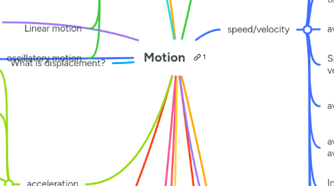 Mind Map: Motion