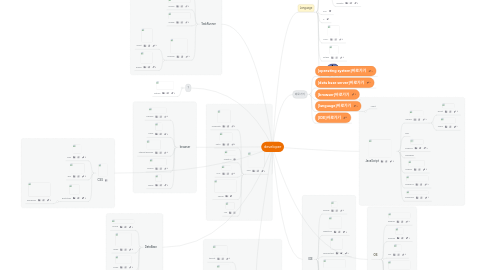 Mind Map: developer