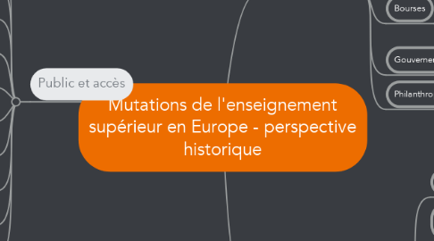 Mind Map: Mutations de l'enseignement supérieur en Europe - perspective historique