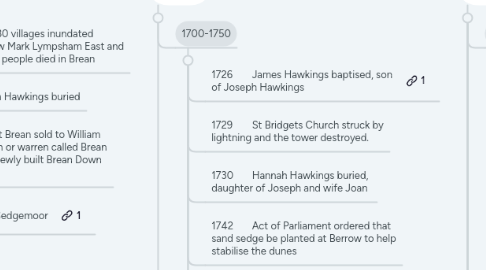 Mind Map: The Hawkings family, Berrow, Brean and around