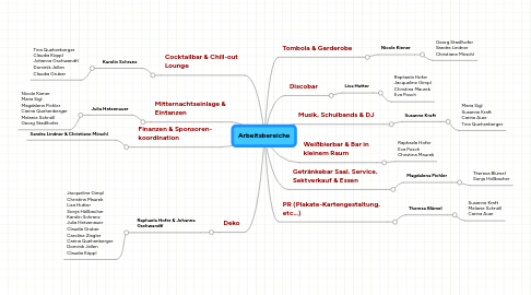 Mind Map: Arbeitsbereiche