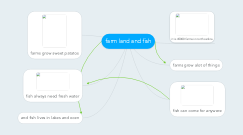 Mind Map: farm land and fish