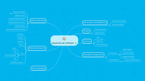 Mind Map: Desarrollo de Software