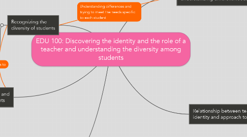 Mind Map: EDU 100: Discovering the identity and the role of a teacher and understanding the diversity among students