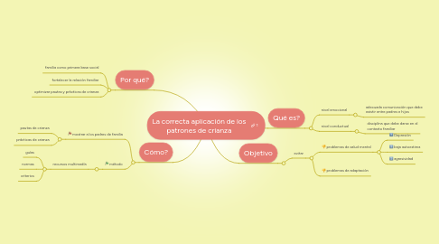 Mind Map: La correcta aplicación de los patrones de crianza