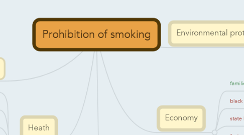 Mind Map: Prohibition of smoking