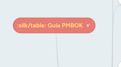 Mind Map: Guía PMBOK