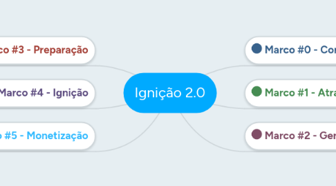 Mind Map: Ignição 2.0