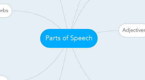 Mind Map: Parts of Speech