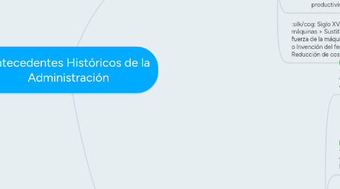 Mind Map: Antecedentes Históricos de la Administración