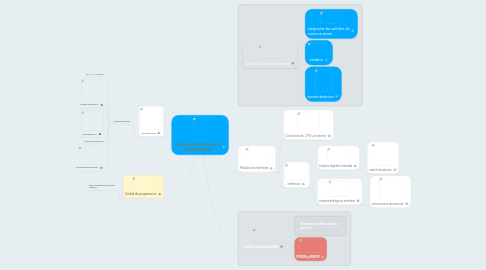 Mind Map: PROGRAMADOR LOGICO PROGRAMABLE