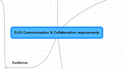 Mind Map: ELIG Communication & Collaboration requirements