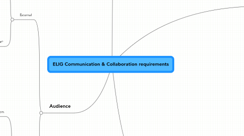 Mind Map: ELIG Communication & Collaboration requirements