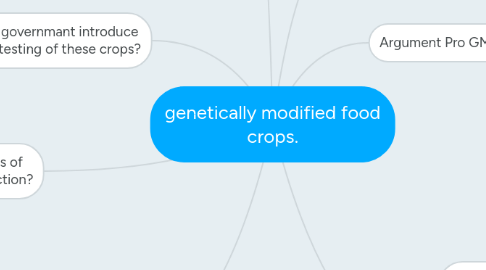 Mind Map: genetically modified food crops.