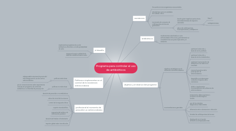 Mind Map: Programa para controlar el uso de antibióticos