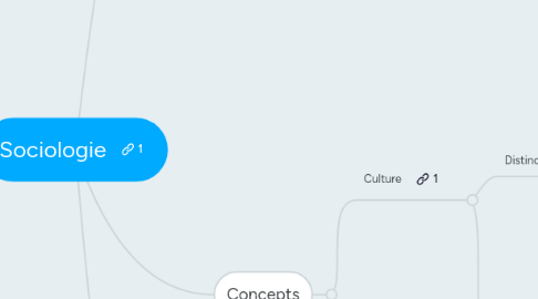 Mind Map: Sociologie