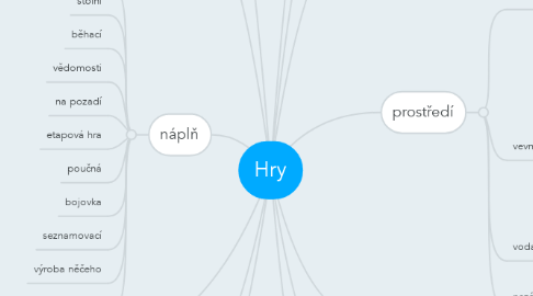 Mind Map: Hry