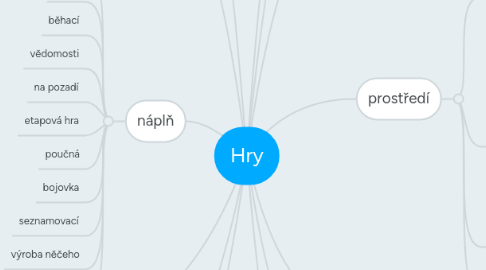 Mind Map: Hry