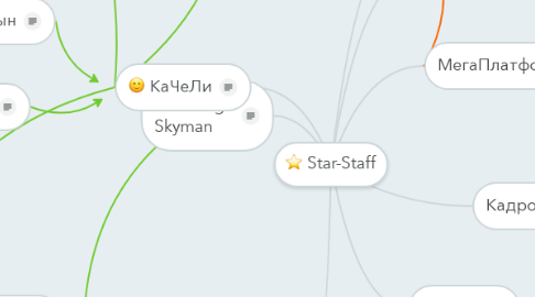 Mind Map: Star-Staff