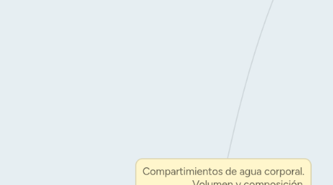 Mind Map: Compartimientos de agua corporal. Volumen y composición