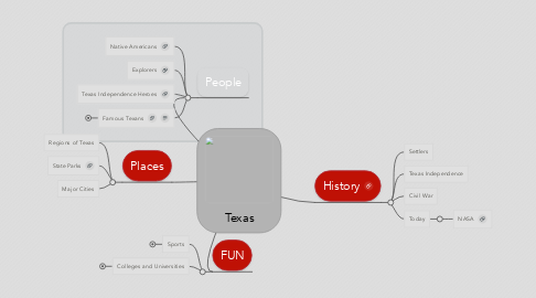 Mind Map: Texas