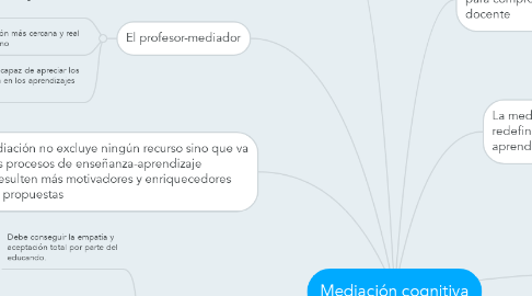 Mind Map: Mediación cognitiva