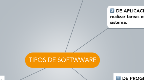 Mind Map: TIPOS DE SOFTWWARE