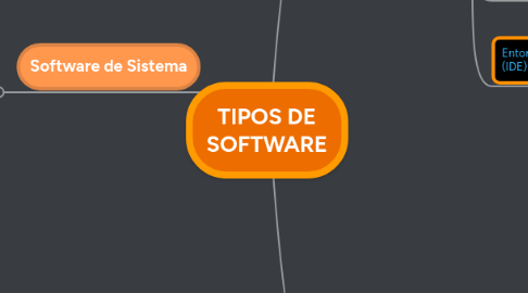 Mind Map: TIPOS DE SOFTWARE