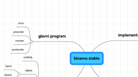 Mind Map: binarno stablo