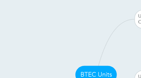 Mind Map: BTEC Units
