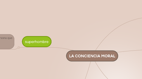 Mind Map: LA CONCIENCIA MORAL