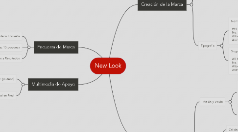Mind Map: New Look