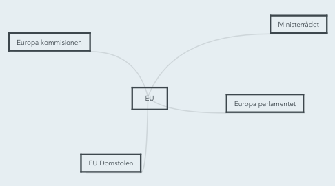 Mind Map: EU