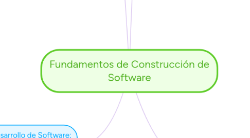 Mind Map: Fundamentos de Construcción de Software