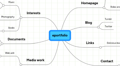 Mind Map: eportfolio