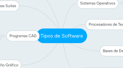 Mind Map: Tipos de Software