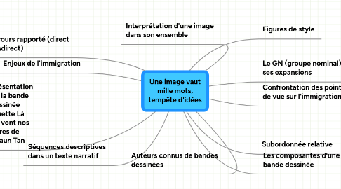 Mind Map: Une image vaut mille mots, tempête d'idées