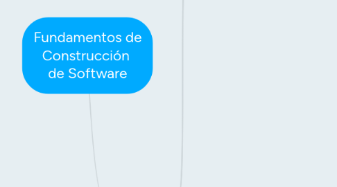 Mind Map: Fundamentos de Construcción de Software