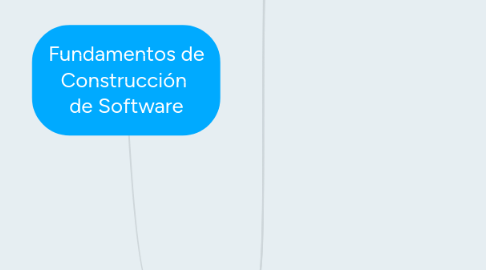 Mind Map: Fundamentos de Construcción  de Software