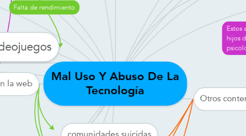 Mind Map: Mal Uso Y Abuso De La Tecnología
