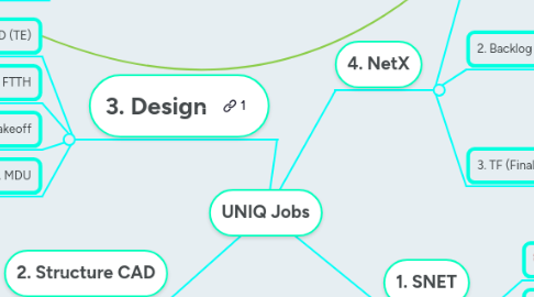 Mind Map: UNIQ Jobs